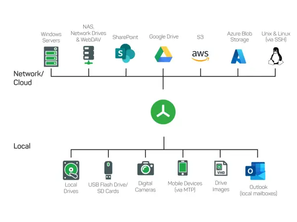 Diagramm zeigt verschiedene Speicherorte: Cloud (Windows Server, NAS, SharePoint, Google Drive, S3, Azure, Unix/Linux) und lokal (Festplatten, USB, Kameras, Handys, VHD, Outlook). Ein zentrales Symbol verbindet beides, was auf eine treesize free portab...