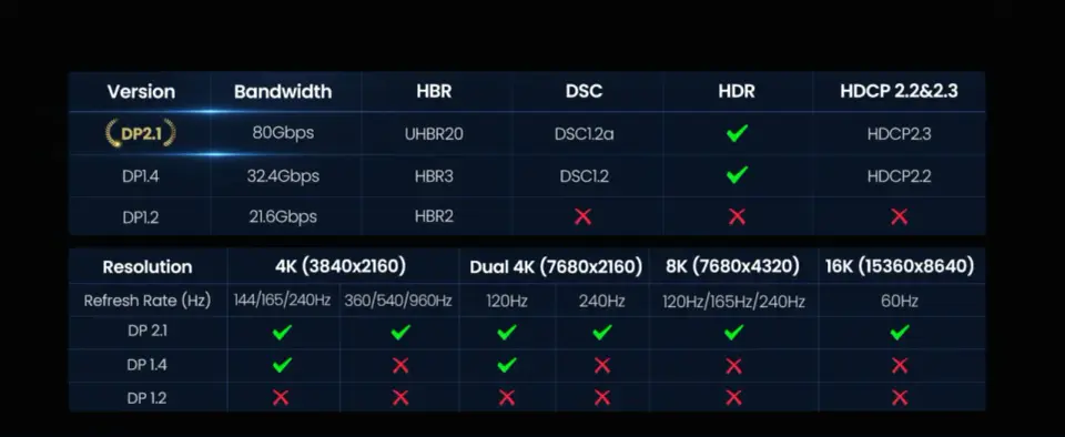 DisplayPort 1.4 vs. 2.1 - Welcher Standard ist der Richtige?